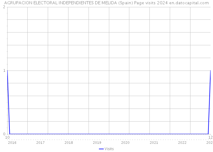 AGRUPACION ELECTORAL INDEPENDIENTES DE MELIDA (Spain) Page visits 2024 
