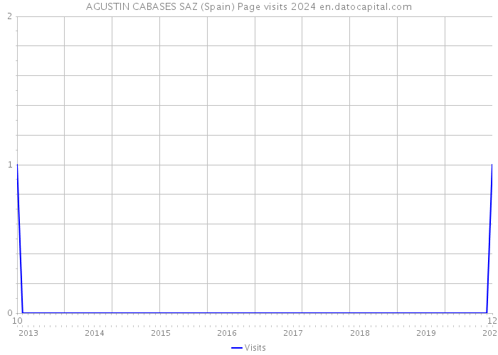 AGUSTIN CABASES SAZ (Spain) Page visits 2024 