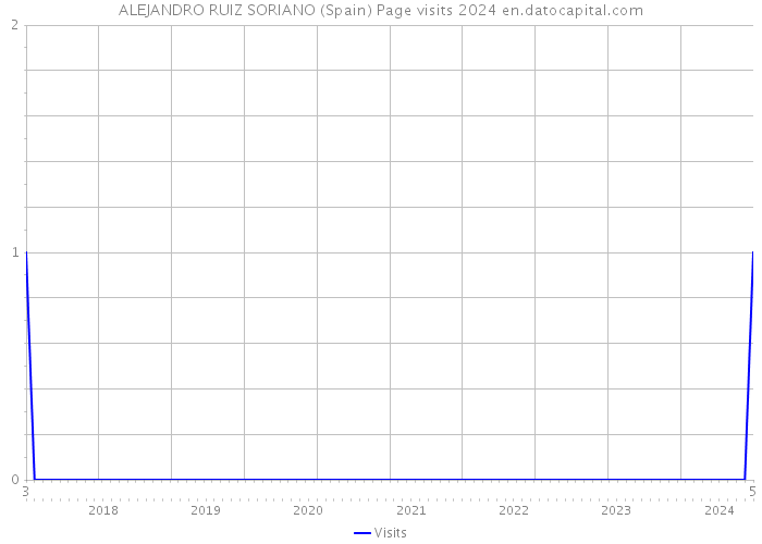 ALEJANDRO RUIZ SORIANO (Spain) Page visits 2024 