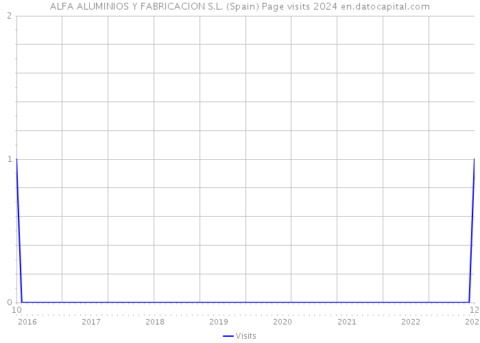 ALFA ALUMINIOS Y FABRICACION S.L. (Spain) Page visits 2024 
