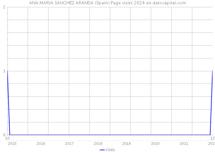ANA MARIA SANCHEZ ARANDA (Spain) Page visits 2024 