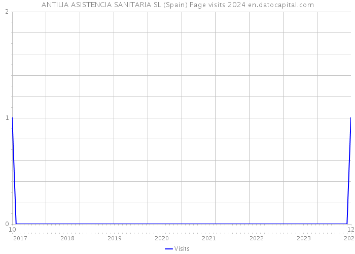 ANTILIA ASISTENCIA SANITARIA SL (Spain) Page visits 2024 