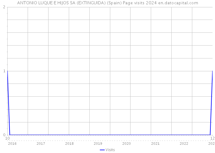 ANTONIO LUQUE E HIJOS SA (EXTINGUIDA) (Spain) Page visits 2024 