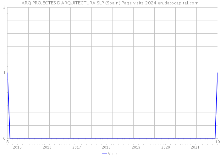 ARQ PROJECTES D'ARQUITECTURA SLP (Spain) Page visits 2024 