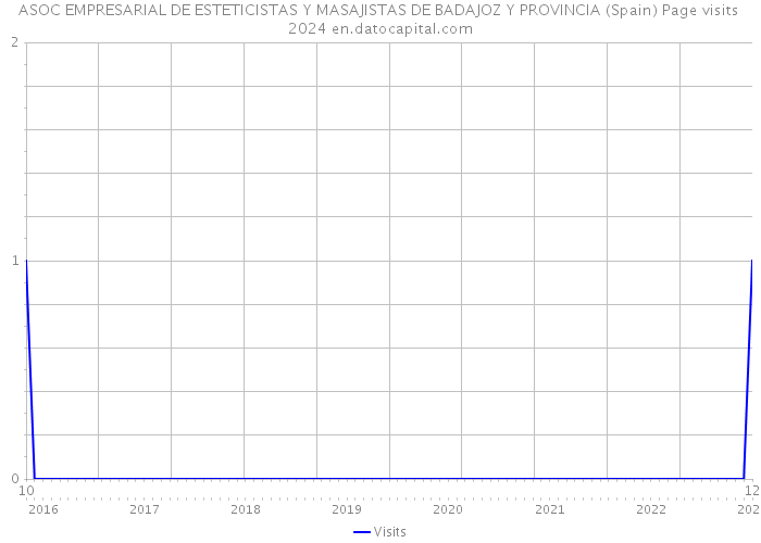 ASOC EMPRESARIAL DE ESTETICISTAS Y MASAJISTAS DE BADAJOZ Y PROVINCIA (Spain) Page visits 2024 