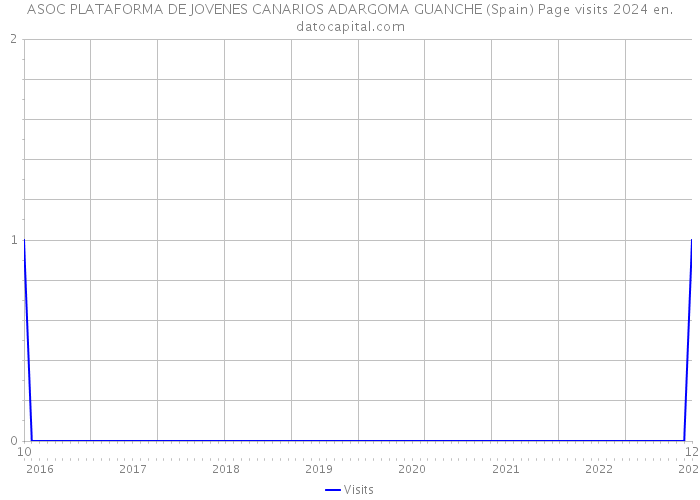 ASOC PLATAFORMA DE JOVENES CANARIOS ADARGOMA GUANCHE (Spain) Page visits 2024 