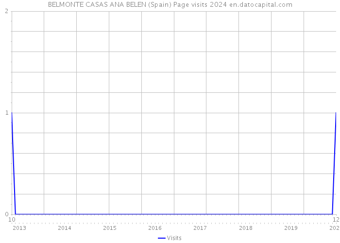 BELMONTE CASAS ANA BELEN (Spain) Page visits 2024 
