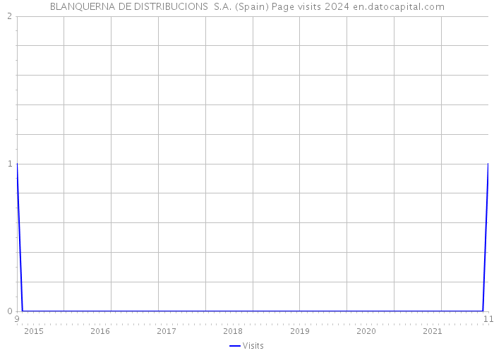 BLANQUERNA DE DISTRIBUCIONS S.A. (Spain) Page visits 2024 