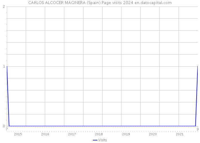 CARLOS ALCOCER MAGINERA (Spain) Page visits 2024 