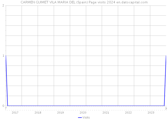 CARMEN GUIMET VILA MARIA DEL (Spain) Page visits 2024 
