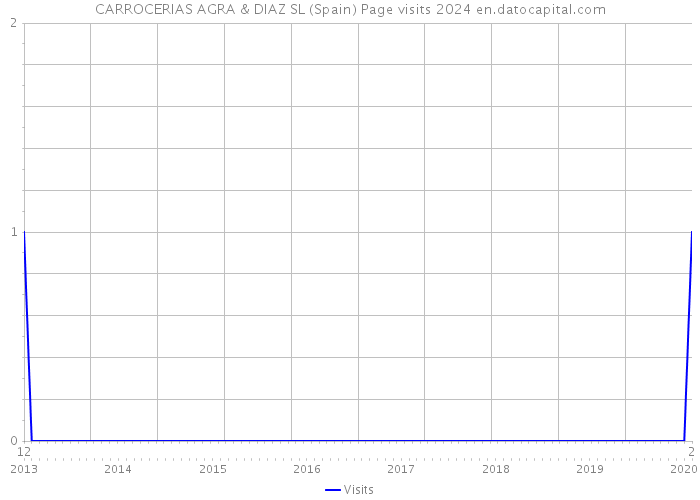 CARROCERIAS AGRA & DIAZ SL (Spain) Page visits 2024 