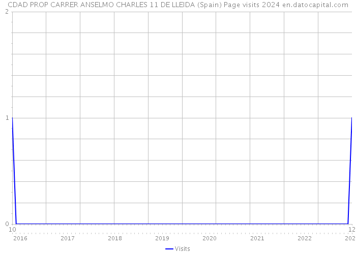 CDAD PROP CARRER ANSELMO CHARLES 11 DE LLEIDA (Spain) Page visits 2024 