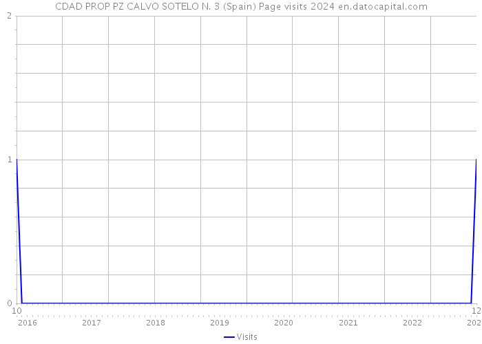 CDAD PROP PZ CALVO SOTELO N. 3 (Spain) Page visits 2024 