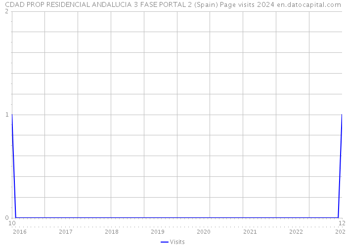 CDAD PROP RESIDENCIAL ANDALUCIA 3 FASE PORTAL 2 (Spain) Page visits 2024 