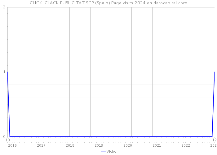 CLICK-CLACK PUBLICITAT SCP (Spain) Page visits 2024 