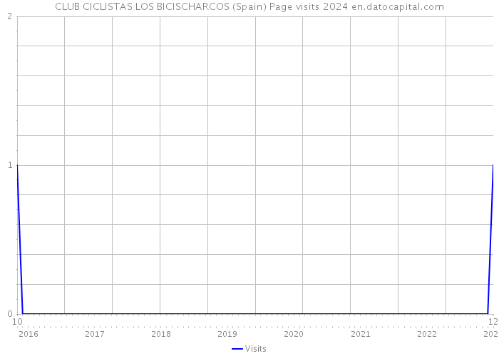 CLUB CICLISTAS LOS BICISCHARCOS (Spain) Page visits 2024 