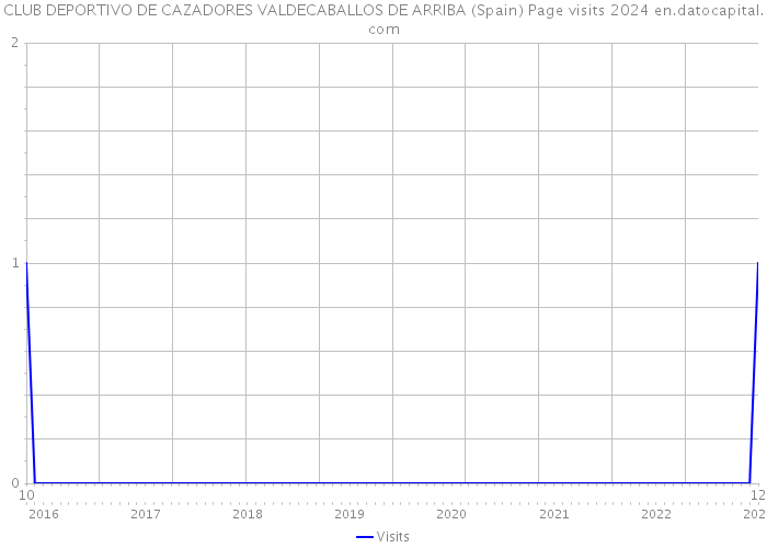 CLUB DEPORTIVO DE CAZADORES VALDECABALLOS DE ARRIBA (Spain) Page visits 2024 