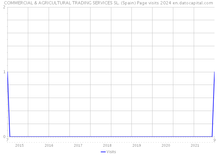 COMMERCIAL & AGRICULTURAL TRADING SERVICES SL. (Spain) Page visits 2024 