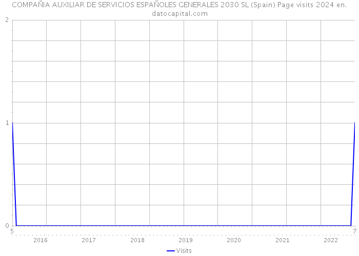 COMPAÑIA AUXILIAR DE SERVICIOS ESPAÑOLES GENERALES 2030 SL (Spain) Page visits 2024 