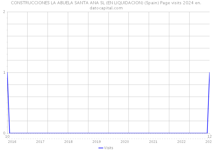 CONSTRUCCIONES LA ABUELA SANTA ANA SL (EN LIQUIDACION) (Spain) Page visits 2024 