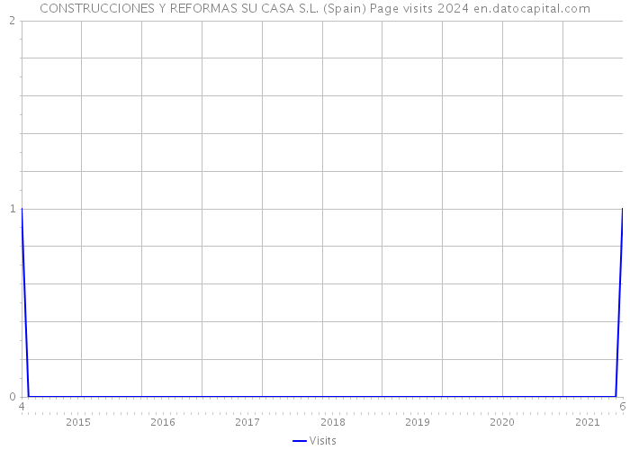 CONSTRUCCIONES Y REFORMAS SU CASA S.L. (Spain) Page visits 2024 