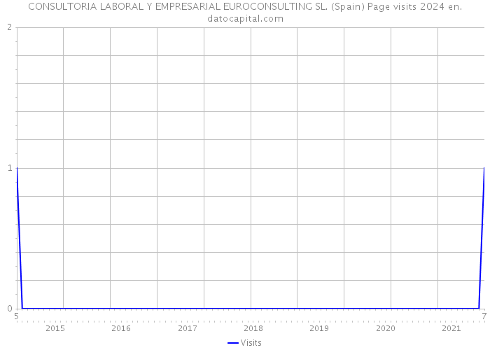 CONSULTORIA LABORAL Y EMPRESARIAL EUROCONSULTING SL. (Spain) Page visits 2024 