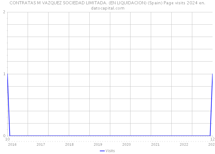 CONTRATAS M VAZQUEZ SOCIEDAD LIMITADA. (EN LIQUIDACION) (Spain) Page visits 2024 