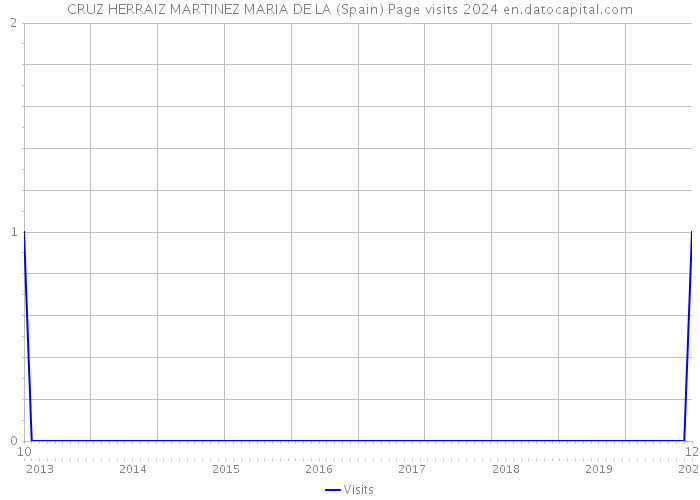 CRUZ HERRAIZ MARTINEZ MARIA DE LA (Spain) Page visits 2024 