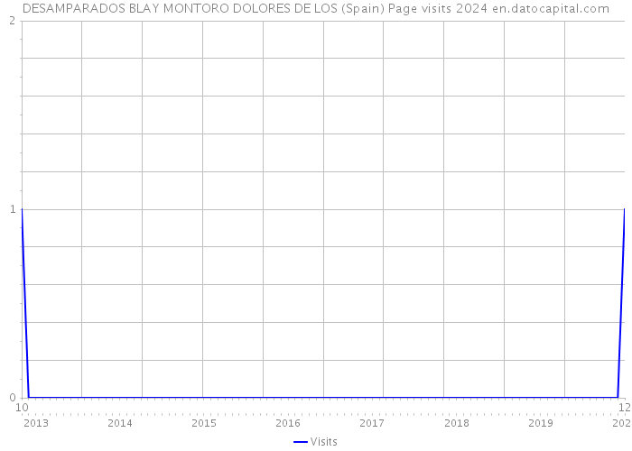 DESAMPARADOS BLAY MONTORO DOLORES DE LOS (Spain) Page visits 2024 