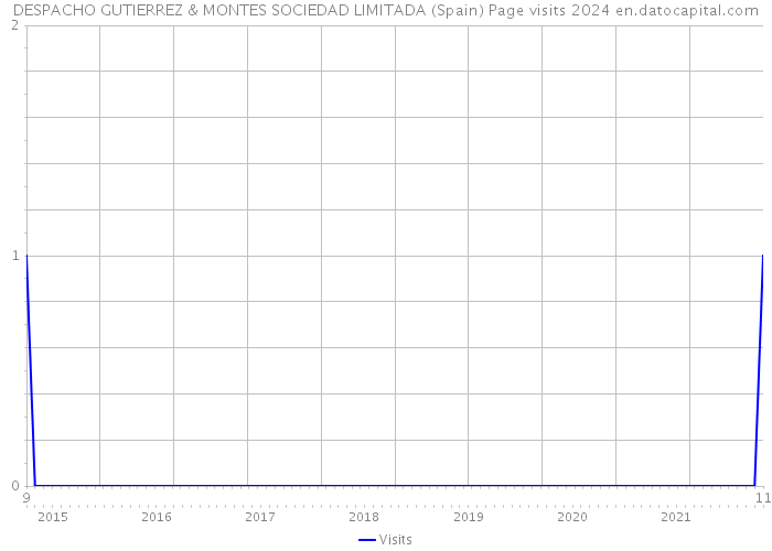 DESPACHO GUTIERREZ & MONTES SOCIEDAD LIMITADA (Spain) Page visits 2024 