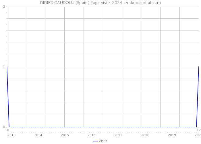 DIDIER GAUDOUX (Spain) Page visits 2024 