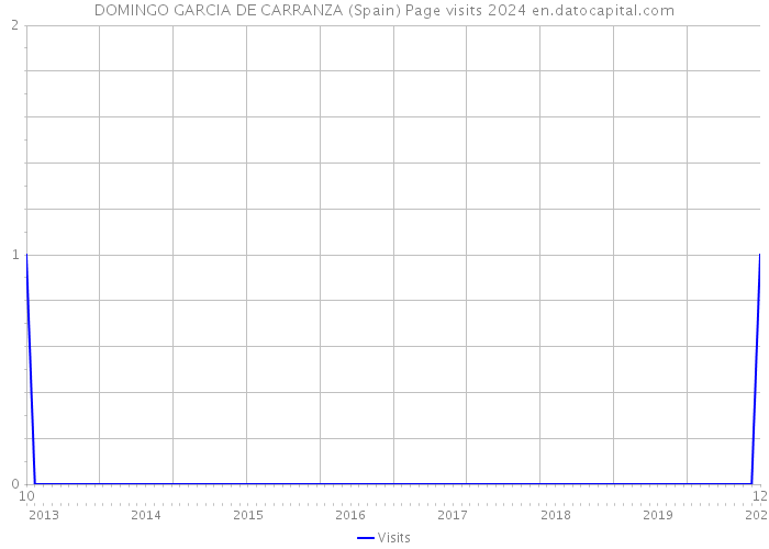DOMINGO GARCIA DE CARRANZA (Spain) Page visits 2024 