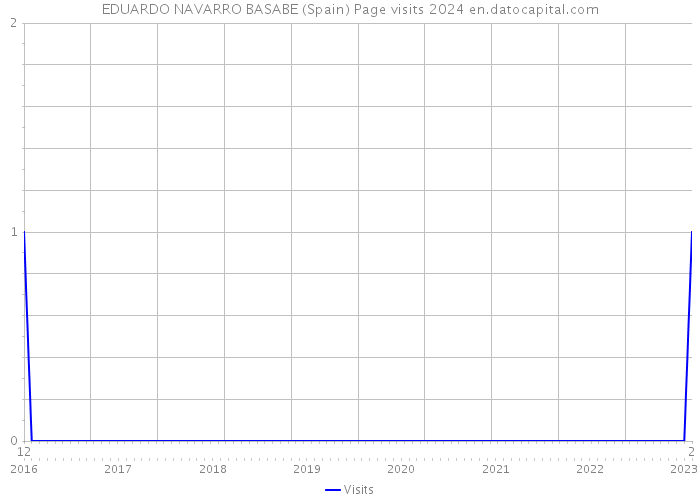 EDUARDO NAVARRO BASABE (Spain) Page visits 2024 