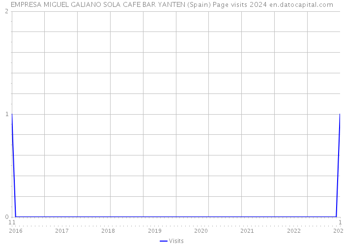 EMPRESA MIGUEL GALIANO SOLA CAFE BAR YANTEN (Spain) Page visits 2024 