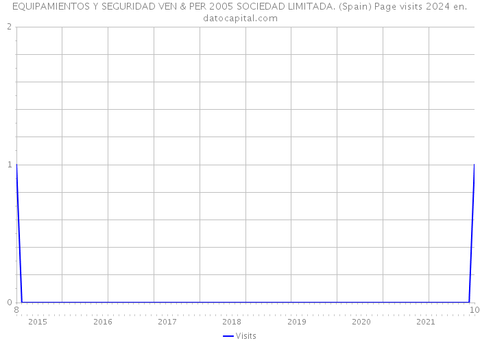 EQUIPAMIENTOS Y SEGURIDAD VEN & PER 2005 SOCIEDAD LIMITADA. (Spain) Page visits 2024 