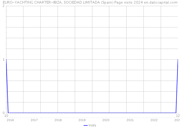 EURO-YACHTING CHARTER-IBIZA, SOCIEDAD LIMITADA (Spain) Page visits 2024 