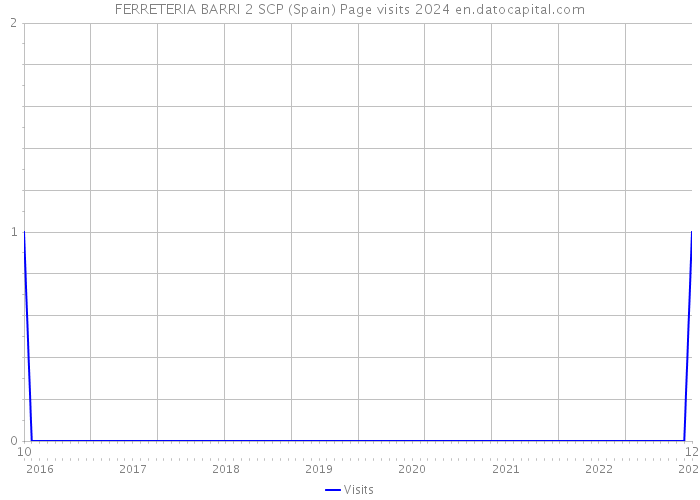 FERRETERIA BARRI 2 SCP (Spain) Page visits 2024 