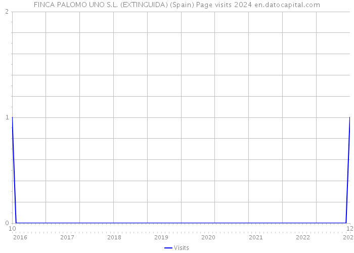 FINCA PALOMO UNO S.L. (EXTINGUIDA) (Spain) Page visits 2024 