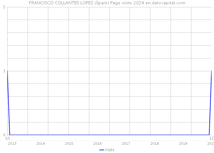 FRANCISCO COLLANTES LOPEZ (Spain) Page visits 2024 