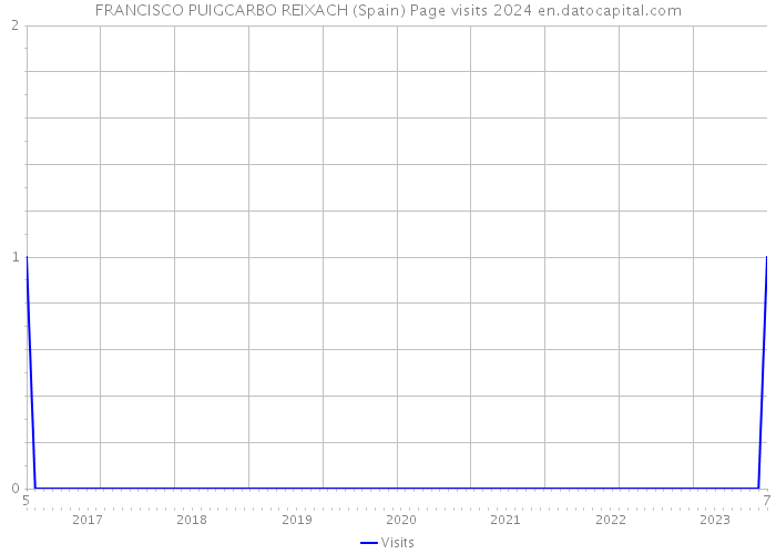 FRANCISCO PUIGCARBO REIXACH (Spain) Page visits 2024 