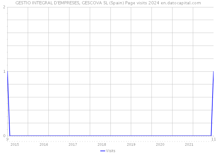 GESTIO INTEGRAL D'EMPRESES, GESCOVA SL (Spain) Page visits 2024 