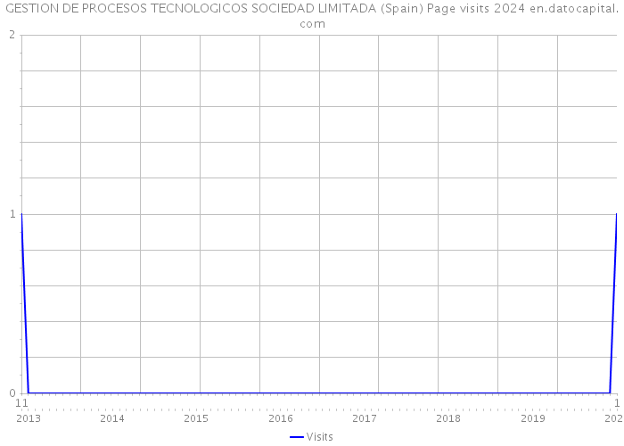 GESTION DE PROCESOS TECNOLOGICOS SOCIEDAD LIMITADA (Spain) Page visits 2024 