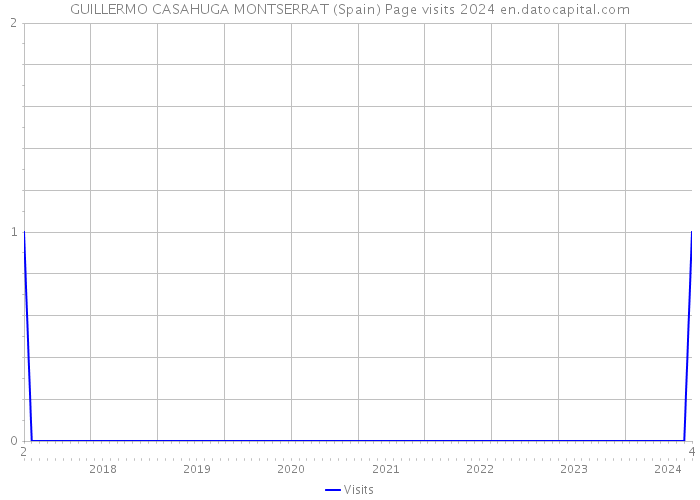 GUILLERMO CASAHUGA MONTSERRAT (Spain) Page visits 2024 