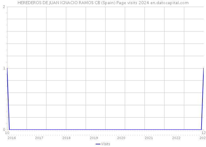 HEREDEROS DE JUAN IGNACIO RAMOS CB (Spain) Page visits 2024 