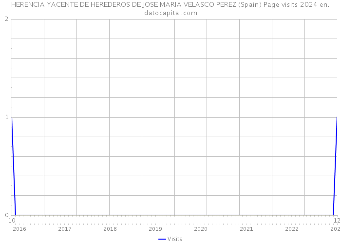 HERENCIA YACENTE DE HEREDEROS DE JOSE MARIA VELASCO PEREZ (Spain) Page visits 2024 