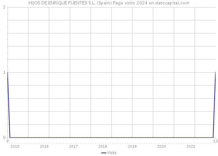 HIJOS DE ENRIQUE FUENTES S.L. (Spain) Page visits 2024 