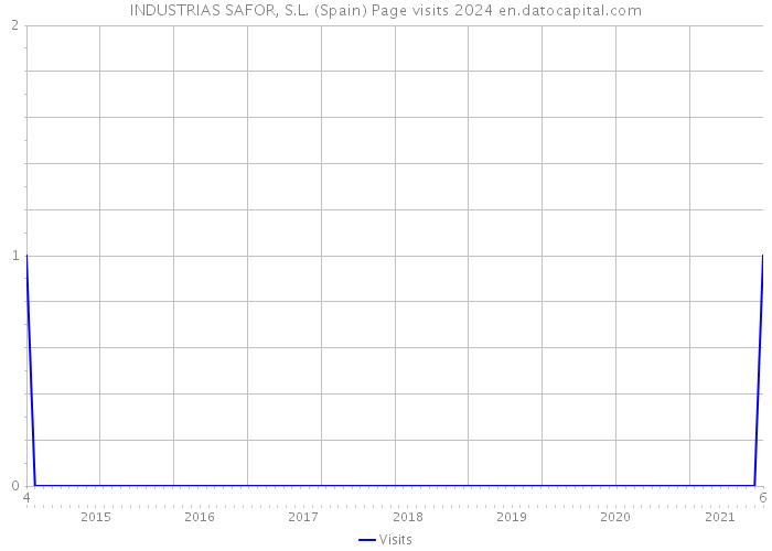 INDUSTRIAS SAFOR, S.L. (Spain) Page visits 2024 