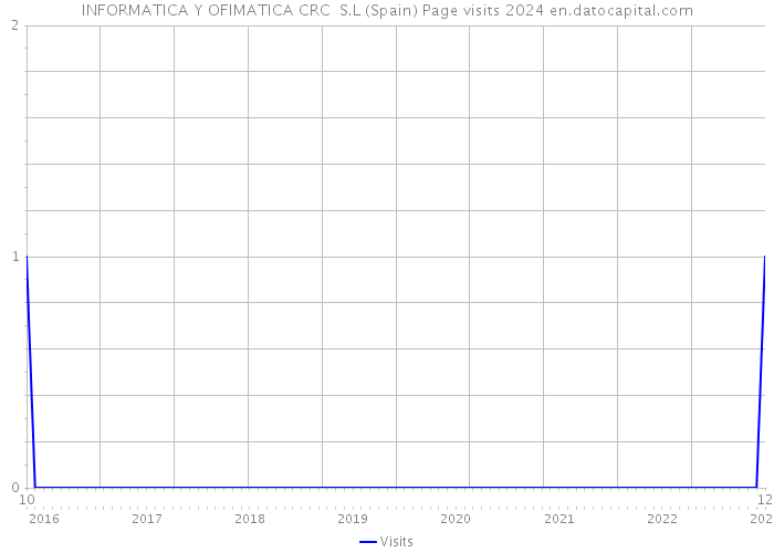 INFORMATICA Y OFIMATICA CRC S.L (Spain) Page visits 2024 