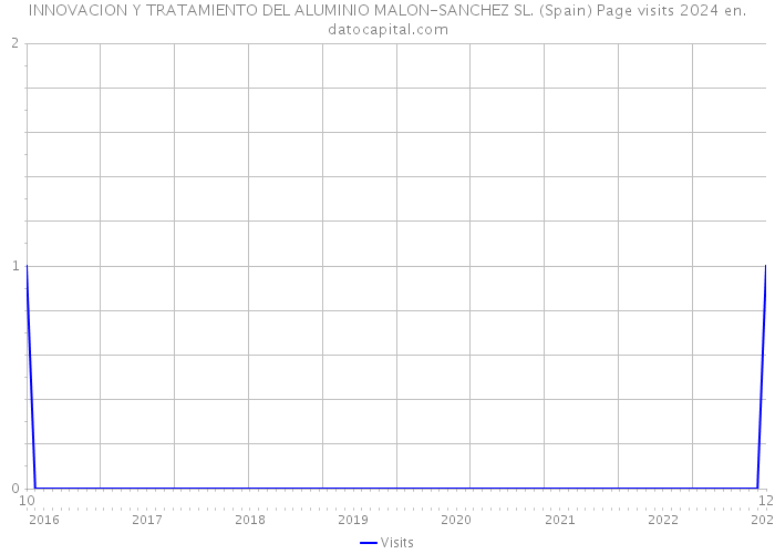 INNOVACION Y TRATAMIENTO DEL ALUMINIO MALON-SANCHEZ SL. (Spain) Page visits 2024 