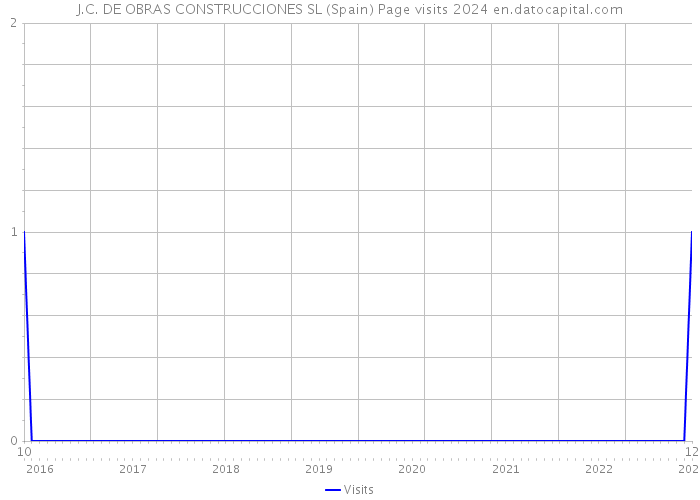 J.C. DE OBRAS CONSTRUCCIONES SL (Spain) Page visits 2024 